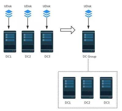 UCloud可支撑单可用区320,000服务器的数据中心网络系统设计