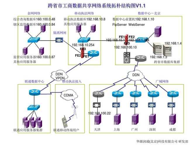 数据共享网络系统拓扑图