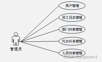 springboot员工日志管理信息系统的设计与开发 毕业设计 附源码201834