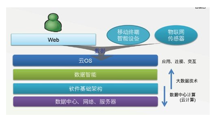 大数据计算模式及其对应的典型系统和工具