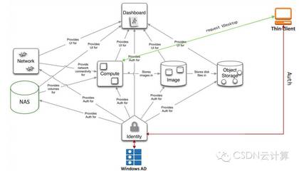 OpenStack虚拟云桌面在携程呼叫中心的应用