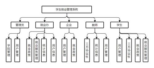 基于javaweb学生就业管理系统的设计与实现 论文 程序设计 数据库文件 下载